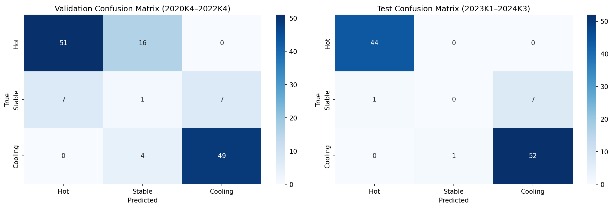 Random Forest confusion matrices for validation (2020K4 to 2022K4) and test (2023K1 to 2024K3). On test, Hot and Cooling are almost always right and no Stable quarter is predicted correctly.