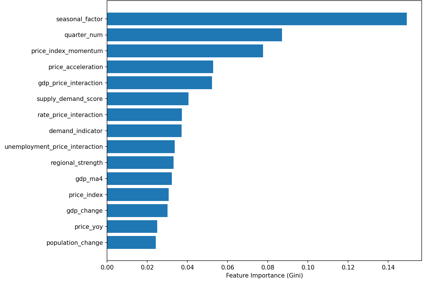 Top 15 Random Forest features by Gini importance. seasonal_factor and quarter_num are the two most important.